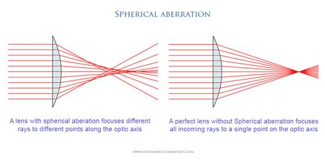 Understanding Chromatic And Spherical Aberration Of Lenses Digital