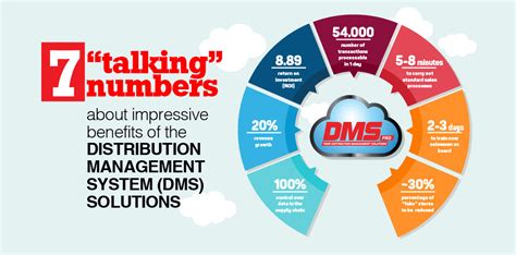 Benefits Of The Distribution Management System Dms Solutions