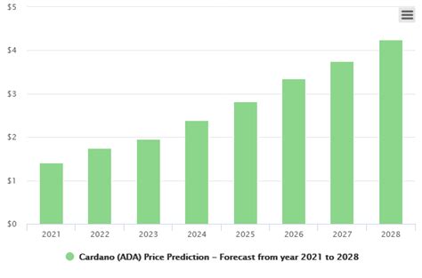 By the end of 2022, cardano might trade around the $22 mark. ADA price - Cardano price Prediction 2021-2025 | Will ADA ...
