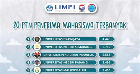 Universitas Brawijaya Jadi Ptn Penerima Mahasiswa Terbanyak Pada Snmptn