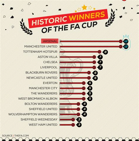 Most top players will only ever play the last six rounds. History Of The FA Cup