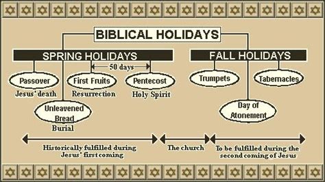 There Are Seven Feasts Of The Lord All Of Them Are Listed In Leviticus
