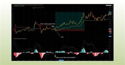 Supertrend Indicator How To Set Up Use And Create Profitable Strategy