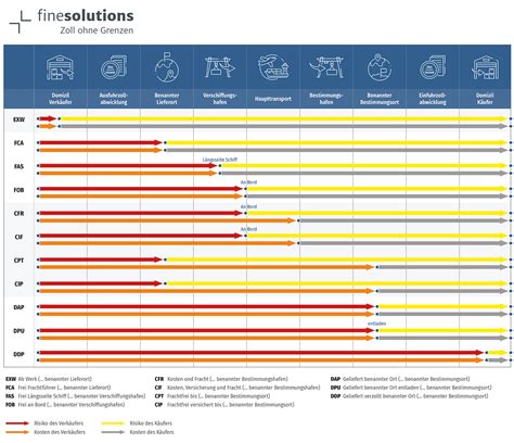 Incoterms® 2020 Alles Wichtige Zu Den Lieferklauseln