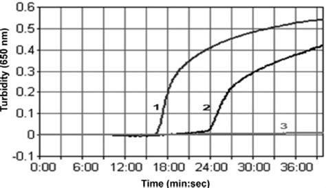 Comparison Of Lamp Turbidity Graphs Obtained When Run Ning The Assay