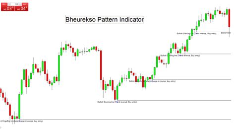 Bheurekso Pattern Indicator For Mt4 Free Download