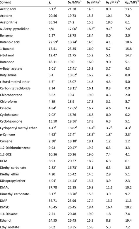 Organic Solvent Polarity Chart Bamil