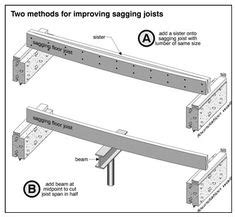 Existing joists are usually 2.75 x 8 to 10 deep spanning around 20ft. Image result for reinforce joist with plywood | Leveling ...