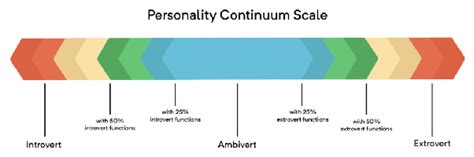 How To Tell If I Am Introvert Or If I Socialize Minutes Per Week Over The Phone And