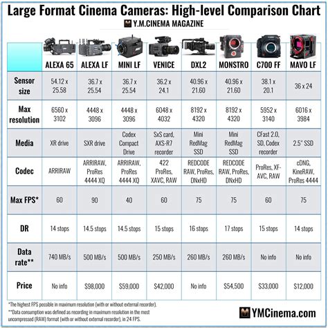 Large Format Cinema Cameras High Level Comparison Chart R