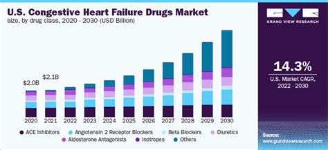 Congestive Heart Failure Drugs Market Size Report 2030