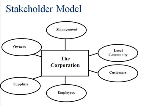 Strategic Management Stakeholders And Stakeholding