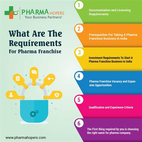 What Are The Requirements For Pharma Franchise Business