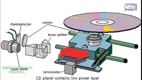 How It Works A Cd Dvd Compact Disc Laser Player Operation Animation