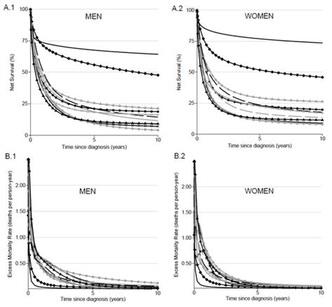 Jcm Free Full Text Flexible Modeling Of Net Survival And Cure By Aml Subtype And Age A