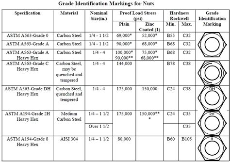 Grade 5 Nut Markings