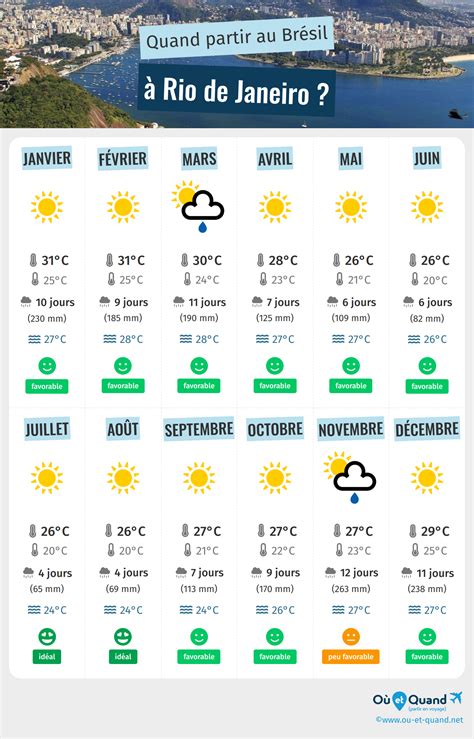 Quand Partir à Rio De Janeiro Climat Température Météo Saisons