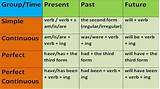 Pictures of English Tenses Exercises
