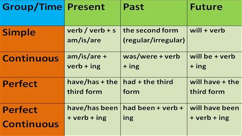 Key To English Tenses In English Grammar With Examples English Grammar Lessons For Beginners
