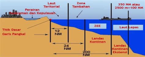 Pembagian Wilayah Laut Indonesia Oceanid
