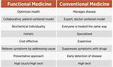 What Is A Doctor Of Functional Medicine