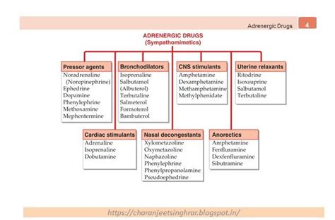 Pharmacological Classification Of Drugs Pharmacological Medical