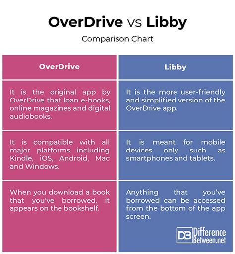 Difference Between Overdrive And Libby Difference Between