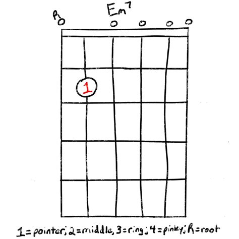The Em7 Chord Learn How To Play It The Easy Way Grow Guitar