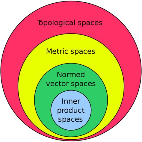 Mathematical Structure And Mathematical Space Hierarchies