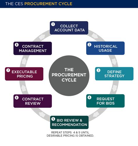 The CES Procurement Process — Competitive Energy Services