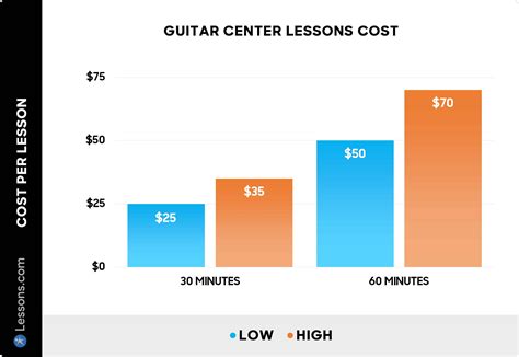 How Much Do Guitar Center Lessons Cost? (2024)