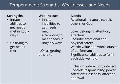Temperament Strengths and Weaknesses | website