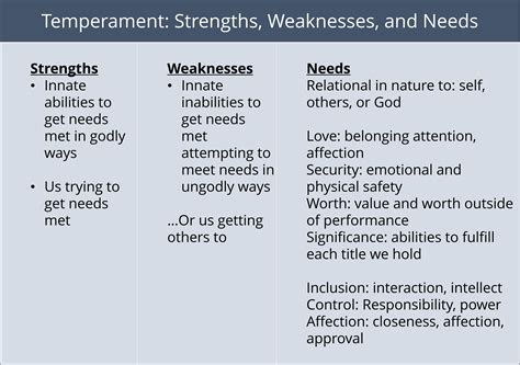 In using this attachment theory, social worker' ability to understand the child's connection is limited because the meetings with children and guardians are short and few, custodians and children do not always meet at the same time, and the investigation of parental ability is not included in the duties of the social worker. Temperament Strengths and Weaknesses | website