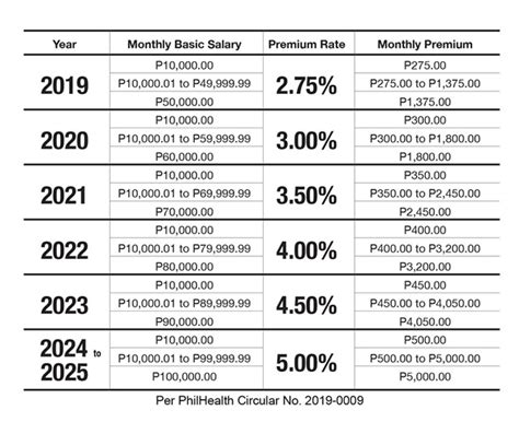 If the pcb amount after zakat deduction is less than rm 10, the employer needs to carry out the monthly tax deduction for the employee to lhdn. New Philhealth Contribution Table 2020-2025 - Serve Pinoy