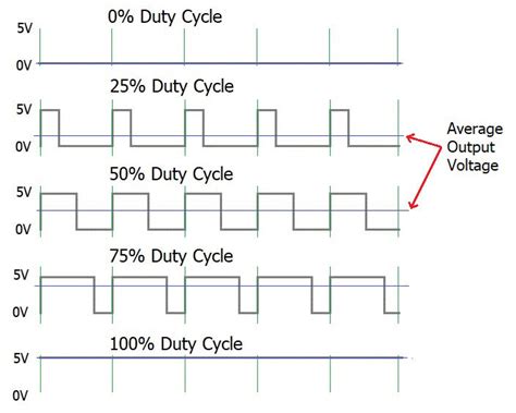 What Is Pwm Pulse Width Modulation