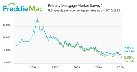 Mortgage Rates Continue To Make New Lows Moneycafe