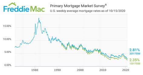 Mortgage Rates 15 Year Fixed Today