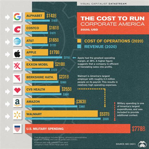 Chart What Does It Cost To Run Big Business