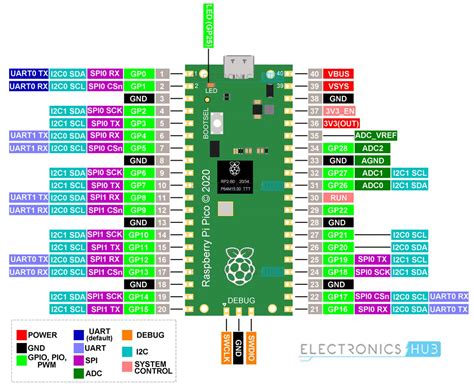 Raspberry Pi Pico Complete Guide Pinout Features Adc I C Oled Internal