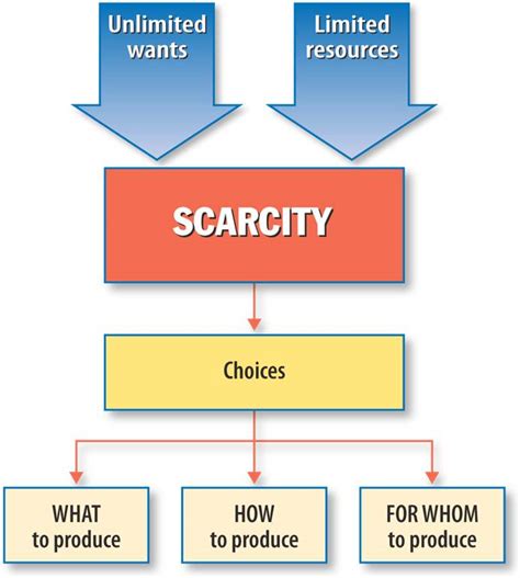 Scarcity exists when human wants for goods and services exceed the available supply. Economics - 2/01/13 | Mr. Farhoud Classes