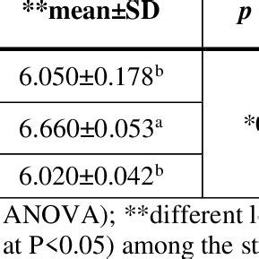 Results Of One Way Anova And Tukey S Hsd Post Hoc Tests On Seasonal And