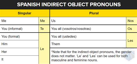 Indirect Objects And Indirect Object Pronouns