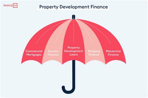 Property Development Loans Your Complete Guide Iwoca Iwoca