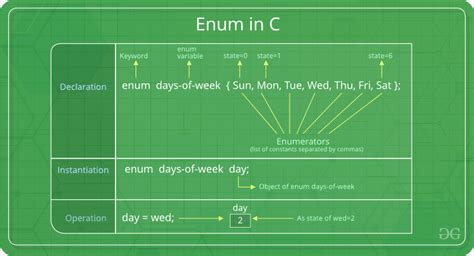 Summary Of 22 Articles How To Use Enum C Just Updated Sa