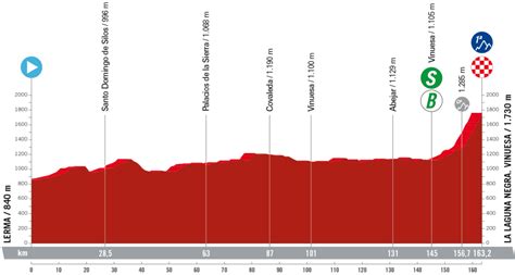 Vuelta A España 2023 La Tappa Di Domani Lerma La Laguna Negra Vinuesa Percorso Altimetria