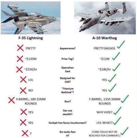 This loan company designs their services around the military personnel's. F-35 vs A-10 | Aviation Humor | Aviation humor, Air force humor, Military jokes