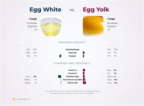 Egg White Vs Egg Yolk Nutrition Yolk Egg Yolk