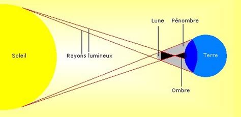 Le soleil et la lune s'aligneront pendant trois heures et 15 minutes à midi. Eclipses de Soleil et de Lune - Schémas - pioneer-astro
