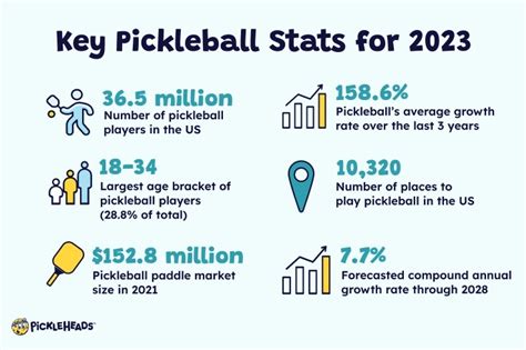 Pickleball Statistics Americas Fastest Growing Sport In 2023