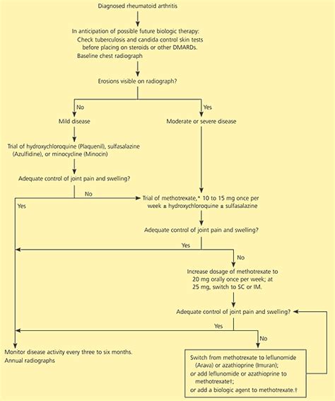 Rheumatoid arthritis (ra) is a chronic systemic autoimmune connective tissue disease of unknown etiology characterized by management algorithm for rheumatoid arthritis. Diagnosis and Management of Rheumatoid Arthritis ...